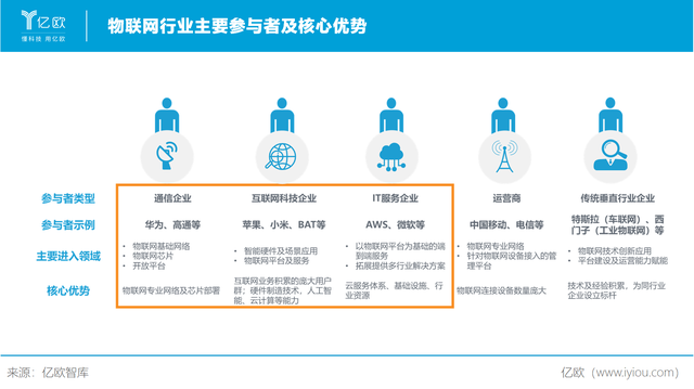 万物互联时代 巨头企业如何重塑物联网应用服务版图